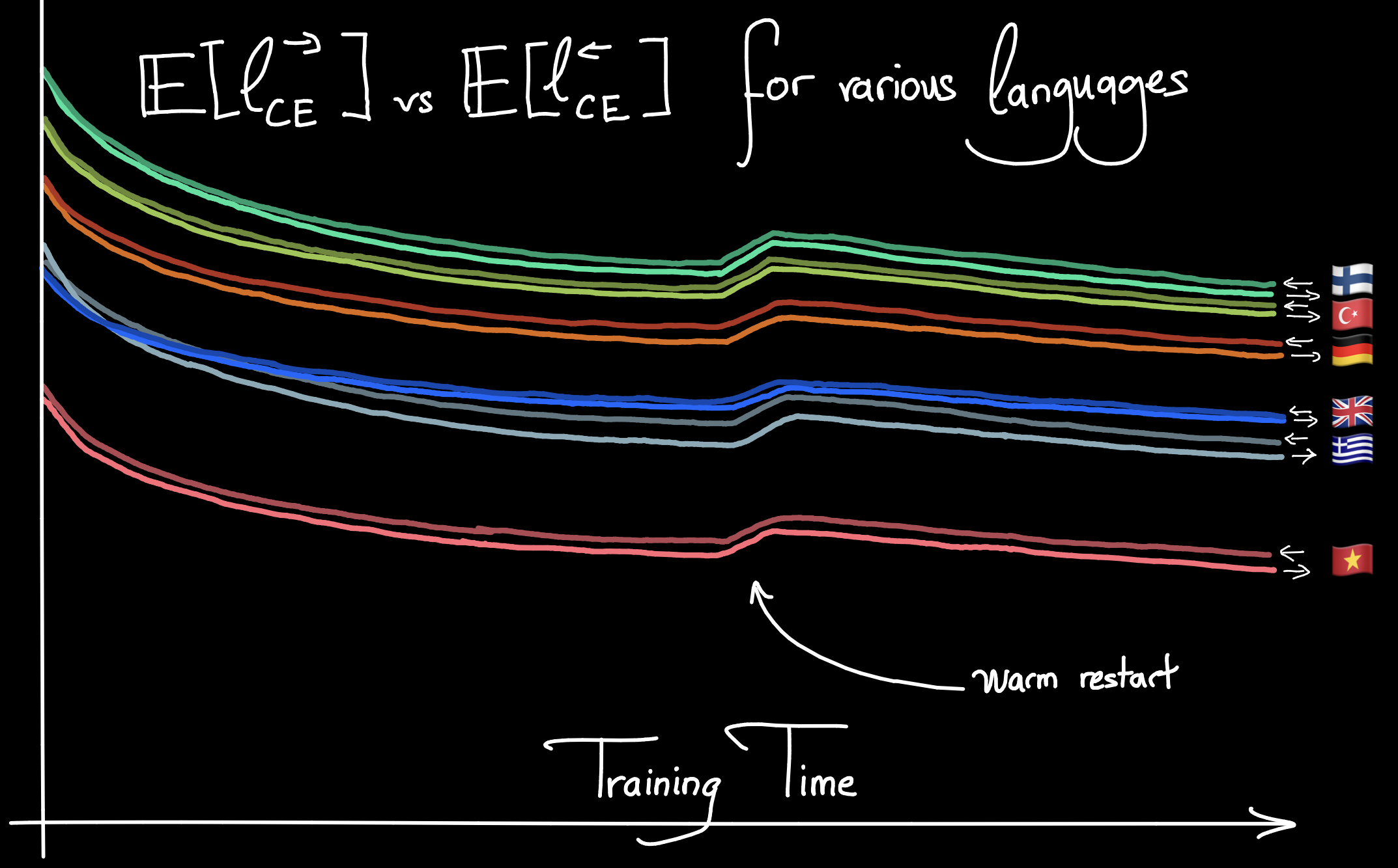 Validation loss curves for several languages, in FW and BW training.